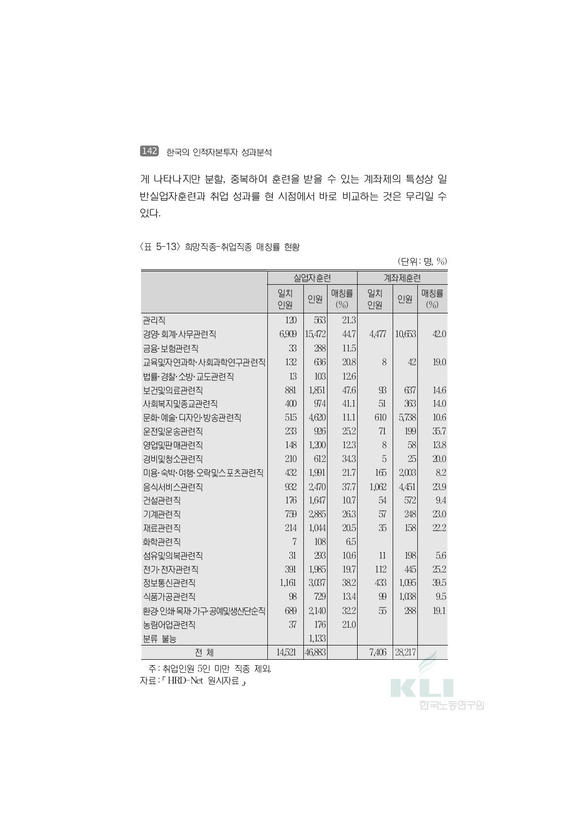 희망직종-취업직종 매칭률 현황(단위:명, %)