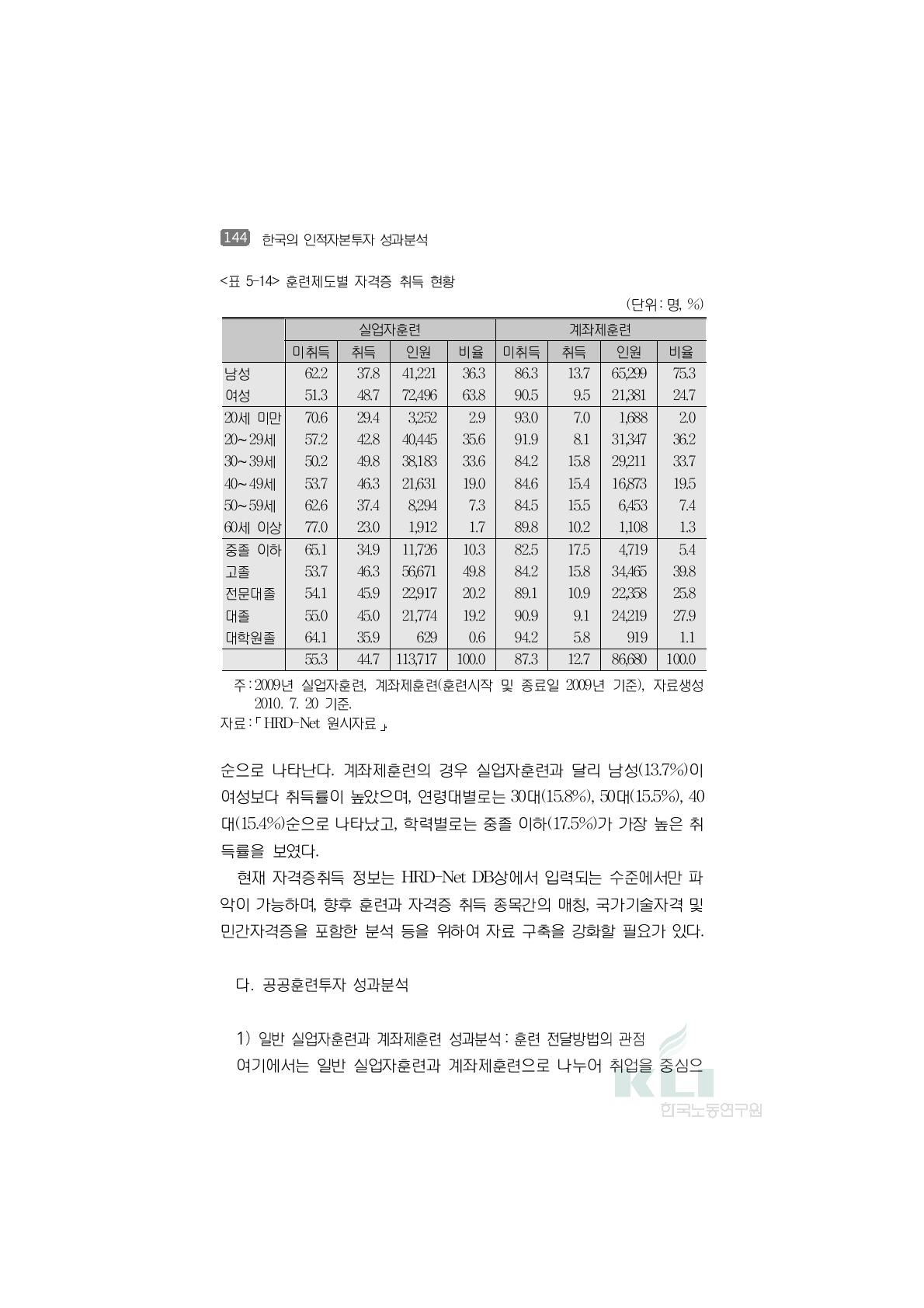 훈련제도별 자격증 취득 현황(단위:명, %)