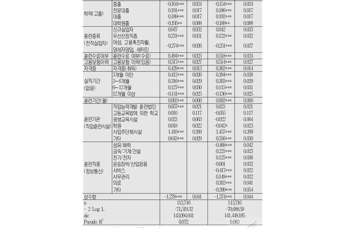 실업자훈련 취업효과 로짓분석