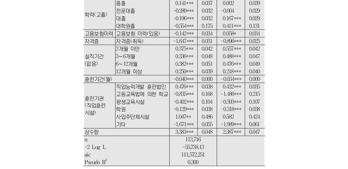 실업자훈련생 상태 다항로짓분석훈련 중도탈락 조기취업