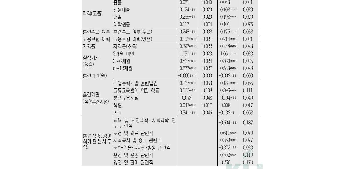 계좌제훈련 취업 여부 로짓분석취업 여부(모형1) 취업 여부(모형2)