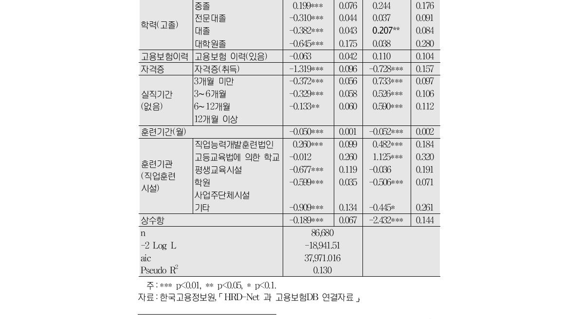 계좌제훈련생 상태 다항로짓분석훈련 중도탈락 조기취업