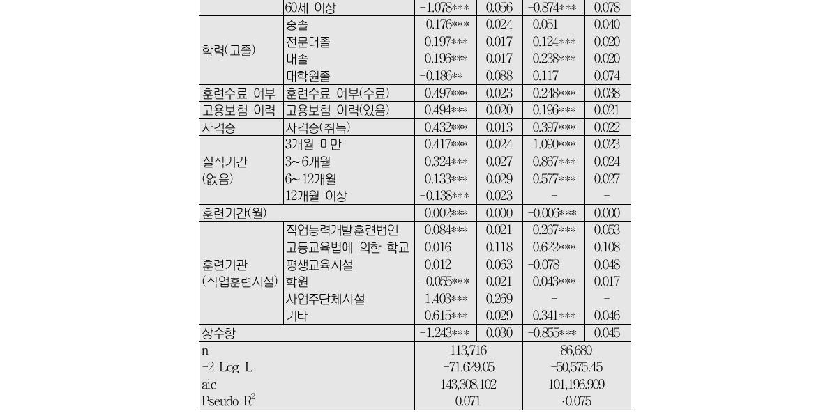 실업자훈련과 계좌제훈련이 취업에 미치는 영향(로짓분석)