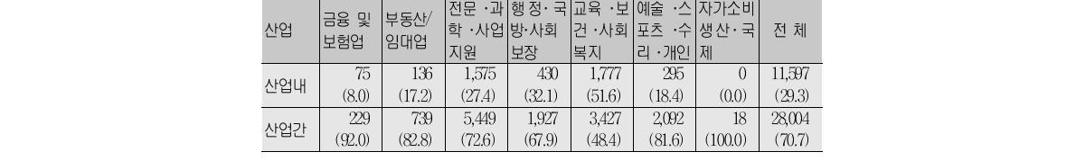 훈련 후 취업:산업 간 노동이동(단위:명, %)