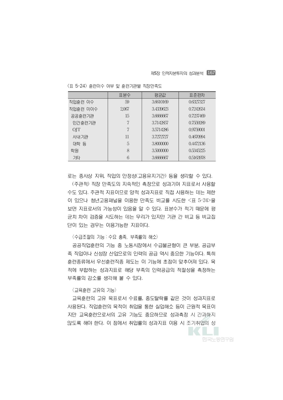 훈련이수 여부 및 훈련기관별 직장만족도표본수 평균값 표준편차