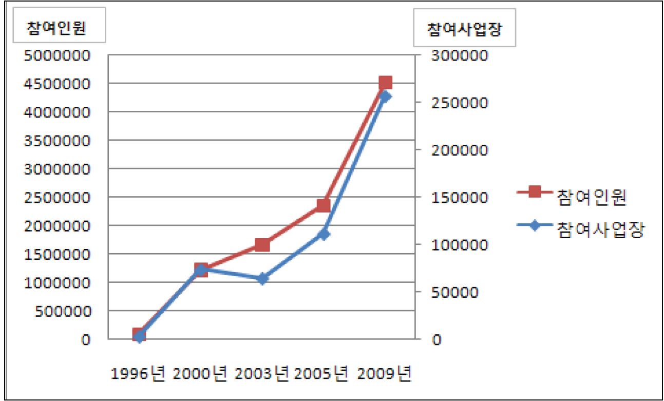 재직자 직업능력개발사업 참여 추이