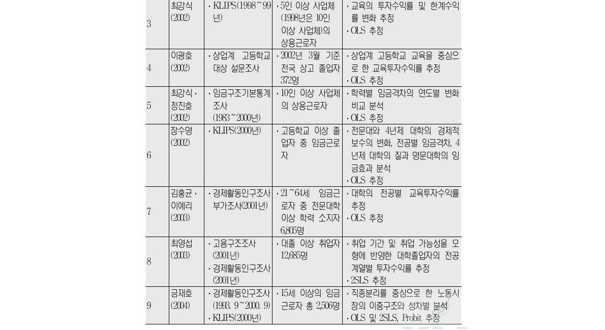 교육투자수익률에 대한 선행연구