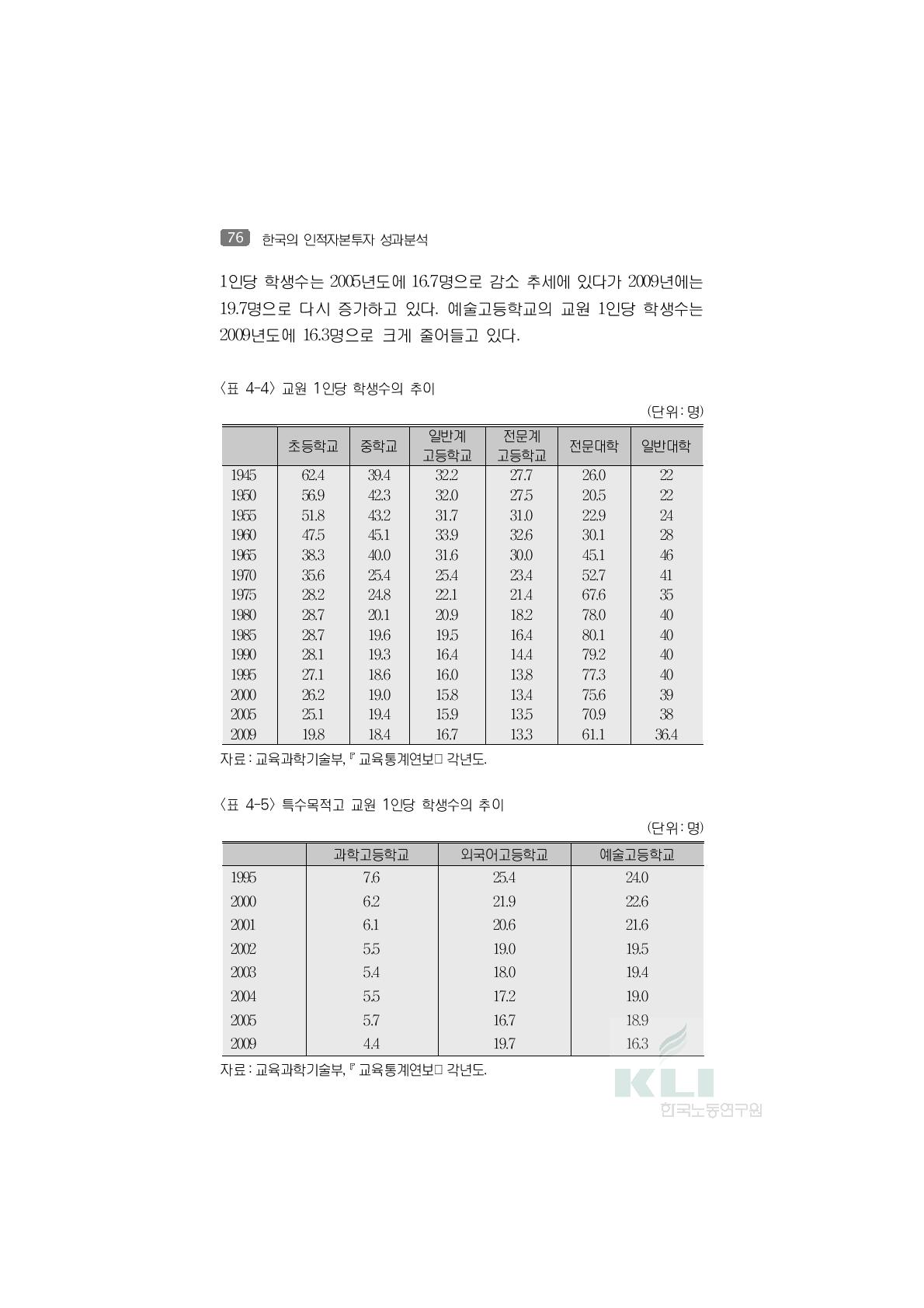 교원 1인당 학생수의 추이(단위:명)