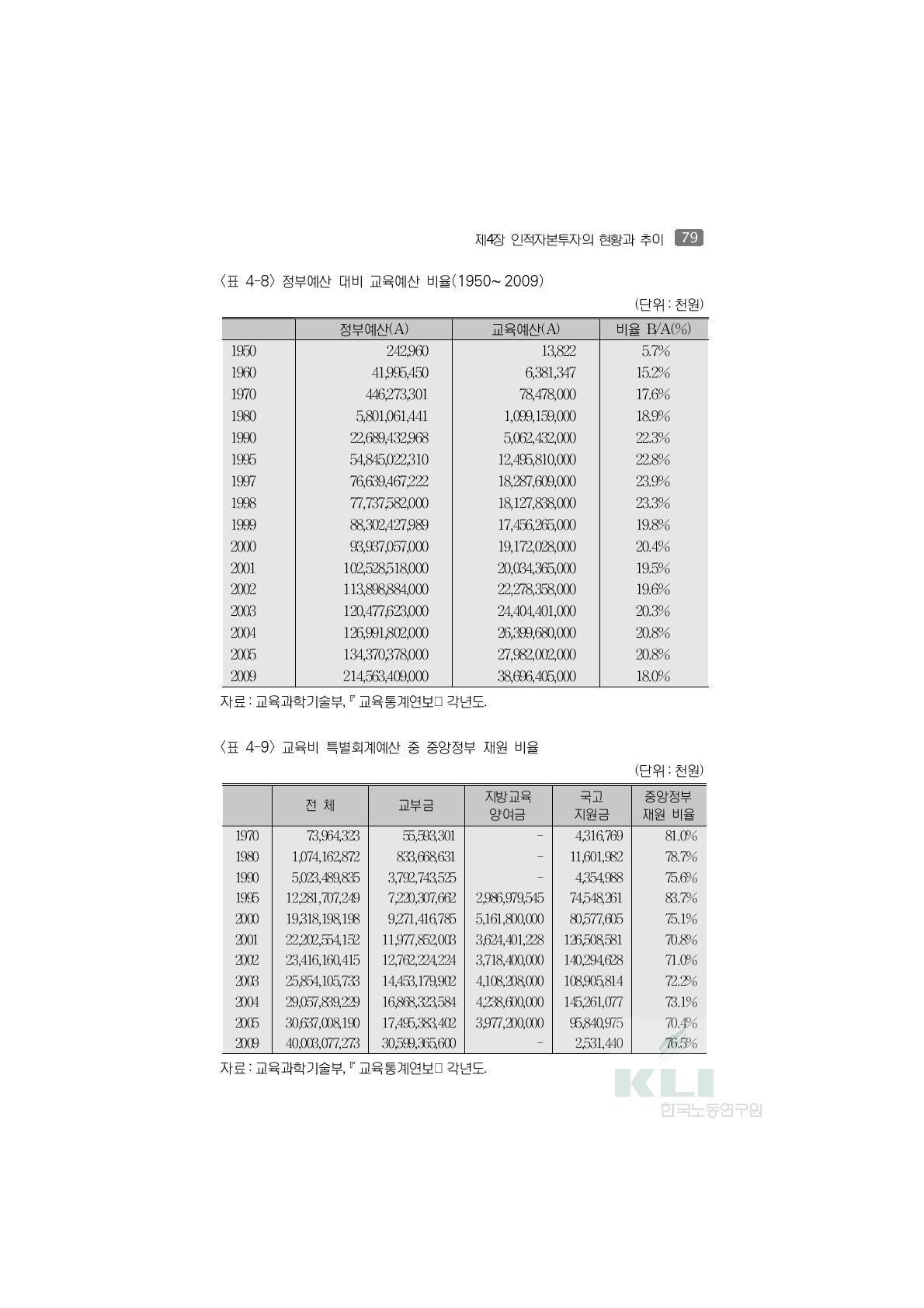 교육비 특별회계예산 중 중앙정부 재원 비율(단위:천원)