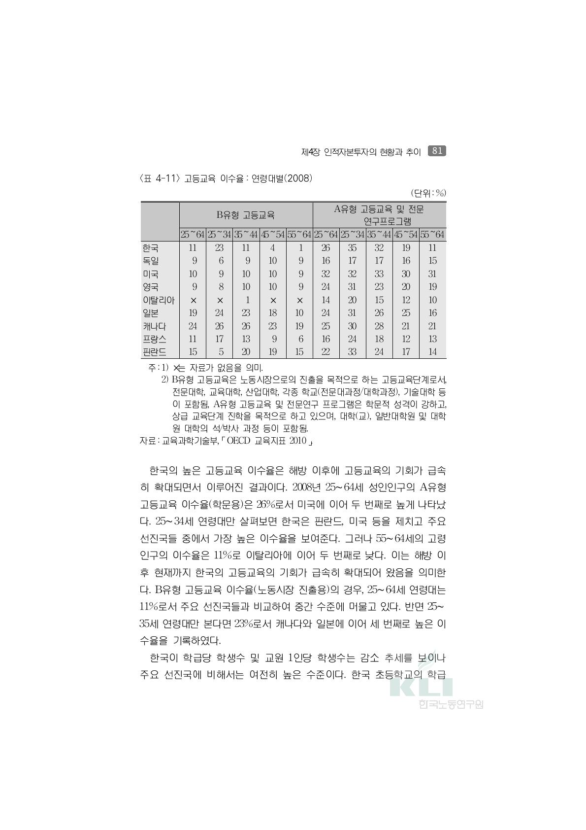 고등교육 이수율:연령대별(2008)(단위:%)