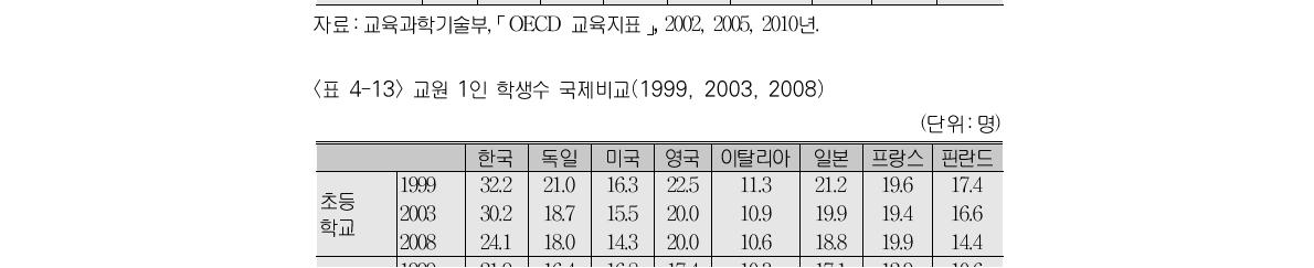 학급당 학생수 국제비교(단위:명)