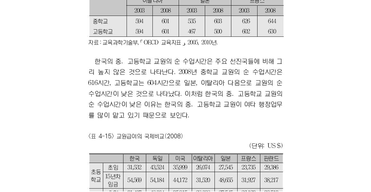 교원의 순 수업시간 국제비교