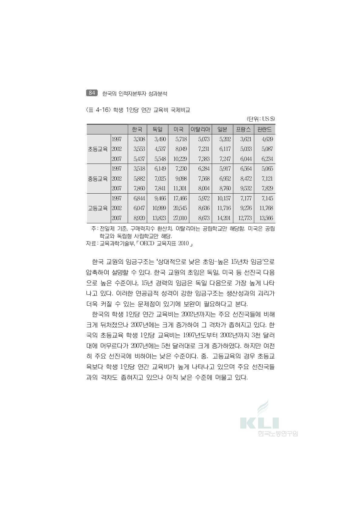 학생 1인당 연간 교육비 국제비교(단위:US$)