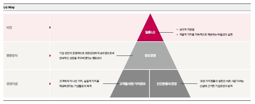 LG Way 비전체계