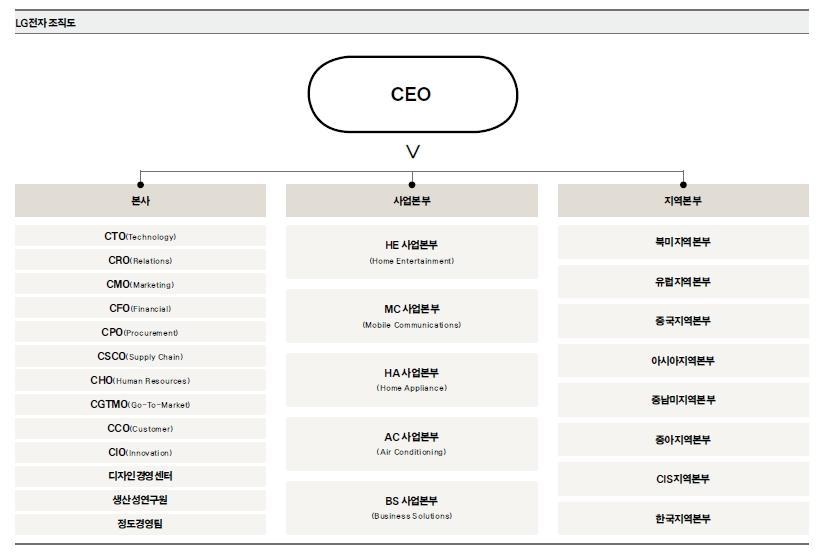 LG전자 조직도(2010년 기준)