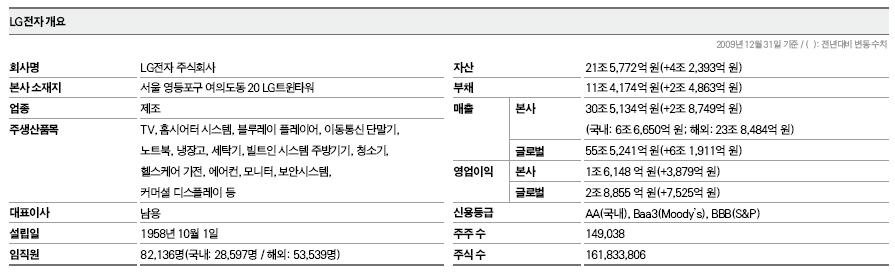 LG전자 회사개요