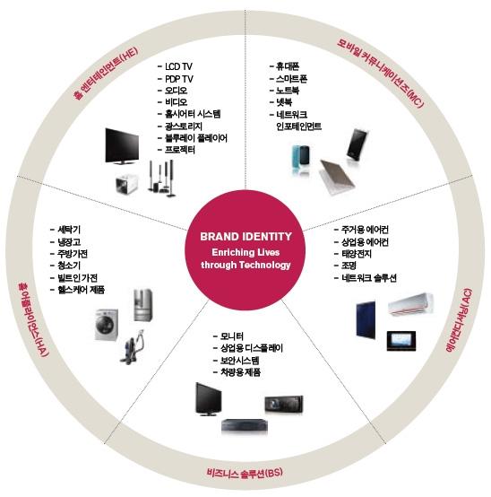 사업영역 및 주요제품