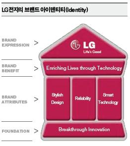 LG전자의 브랜드 아이덴티티