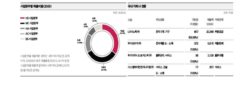 사업본부별 매출비율과 국내 자회사 현황