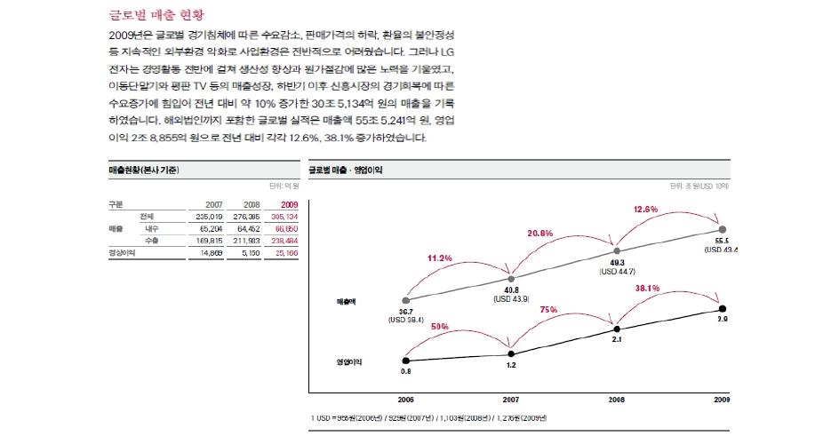 글로벌 매출 및 이익현황