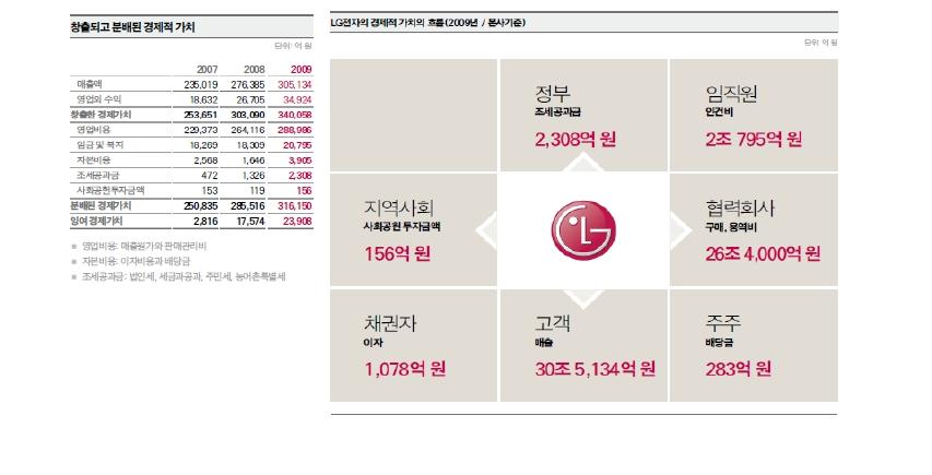 경제적 가치 흐름