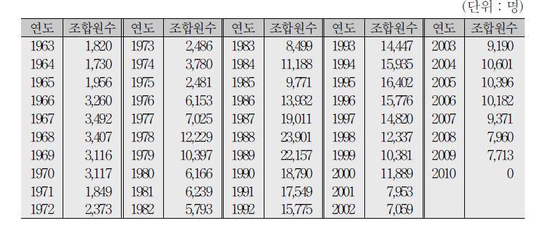 연도별 조합원 현황