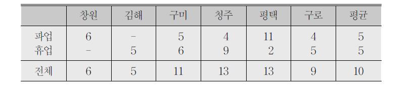 1987년 파업으로 인한 공장별 조업중단일수