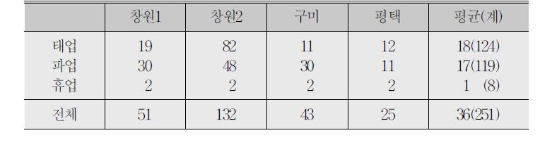 1989년 파업으로 인한 공장별 조업중단일수