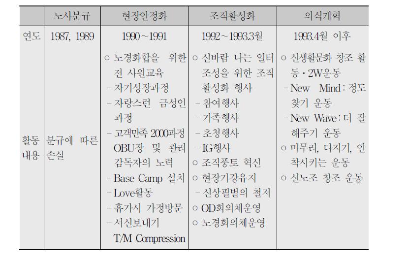 1987년부터 1993년까지의 노경관리활동 개요