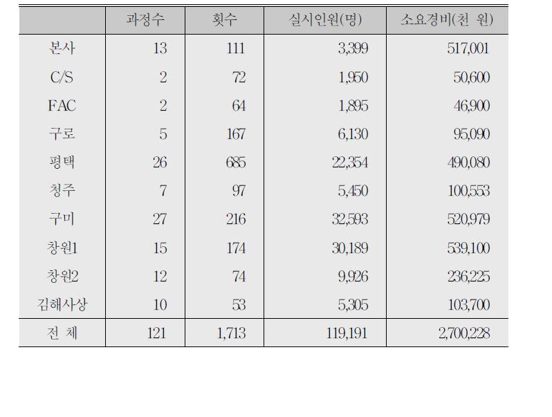 1990년도 노사관계 관련 교육계획