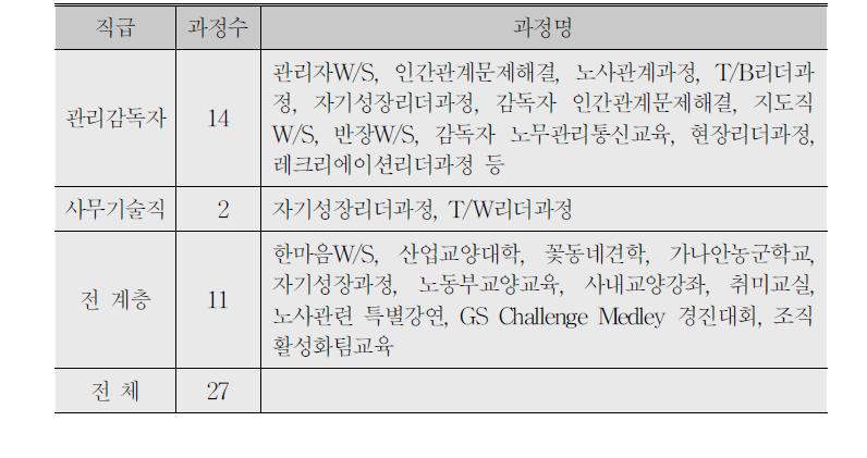 1990년도 노사관계 관련 교육과정:구미사업장의 경우