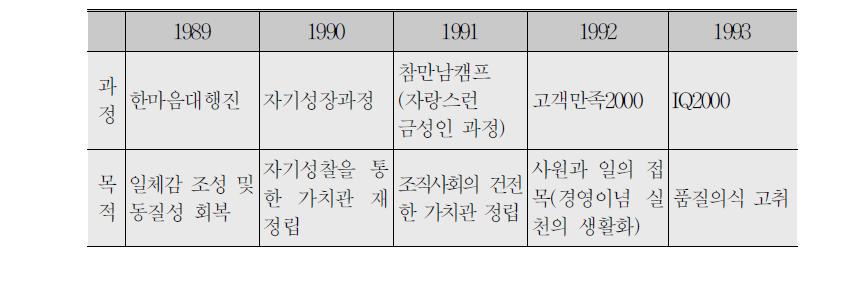 사원 가치관 형성을 위한 교육:1989~93