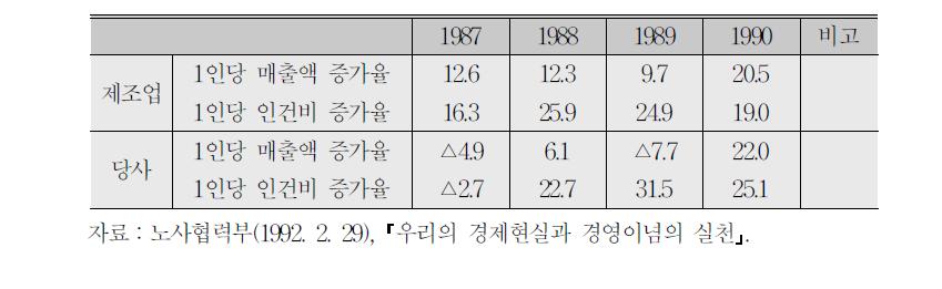 1인당 매출액/인건비 증가율:1987~90