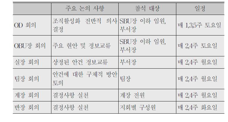 각종 회의체：1992년을 중심으로