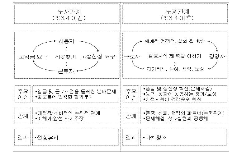 LG전자의 노사관계와 노경관계