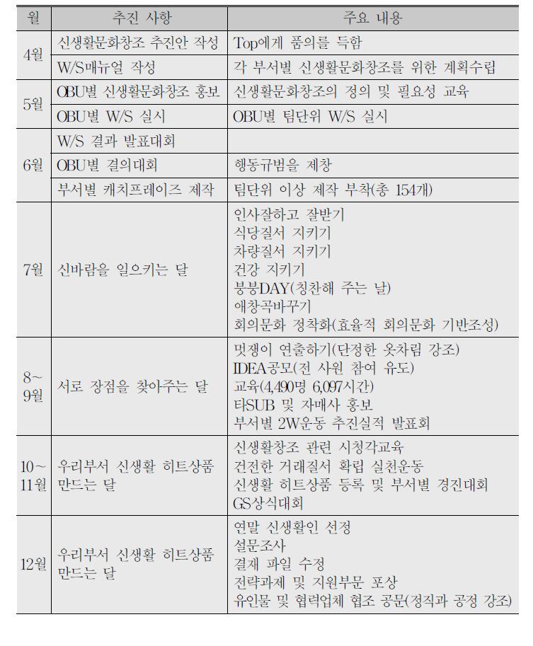 1993년 노사협동 신생활문화창조 운동