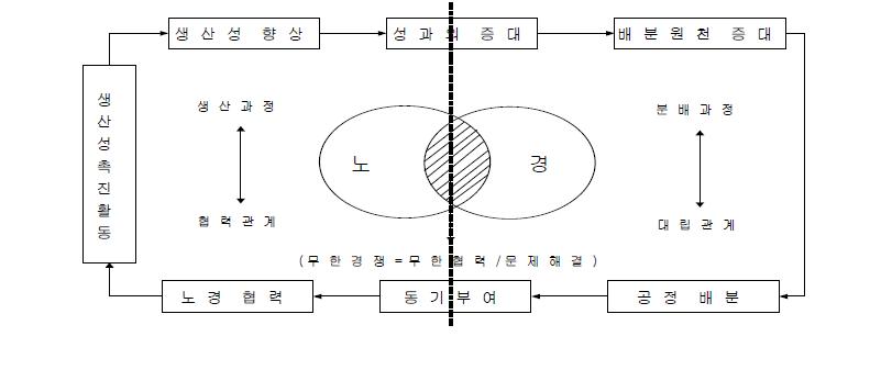 가치창조의 노경관계