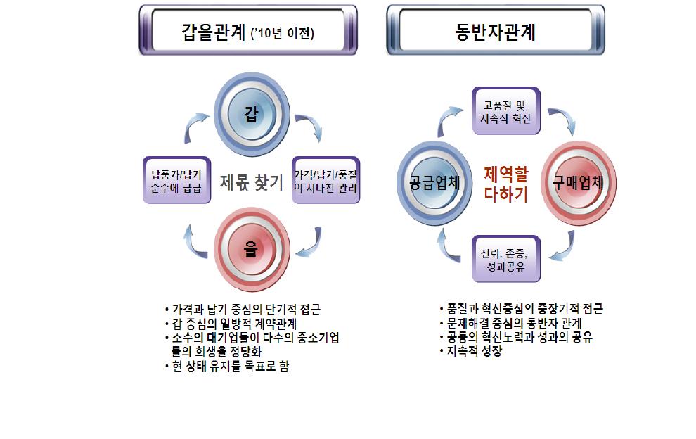 대중소기업간 상승(相勝/윈윈) 철학