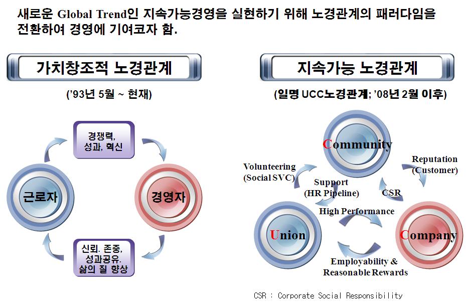 노경관계의 새로운 패러다임 모색