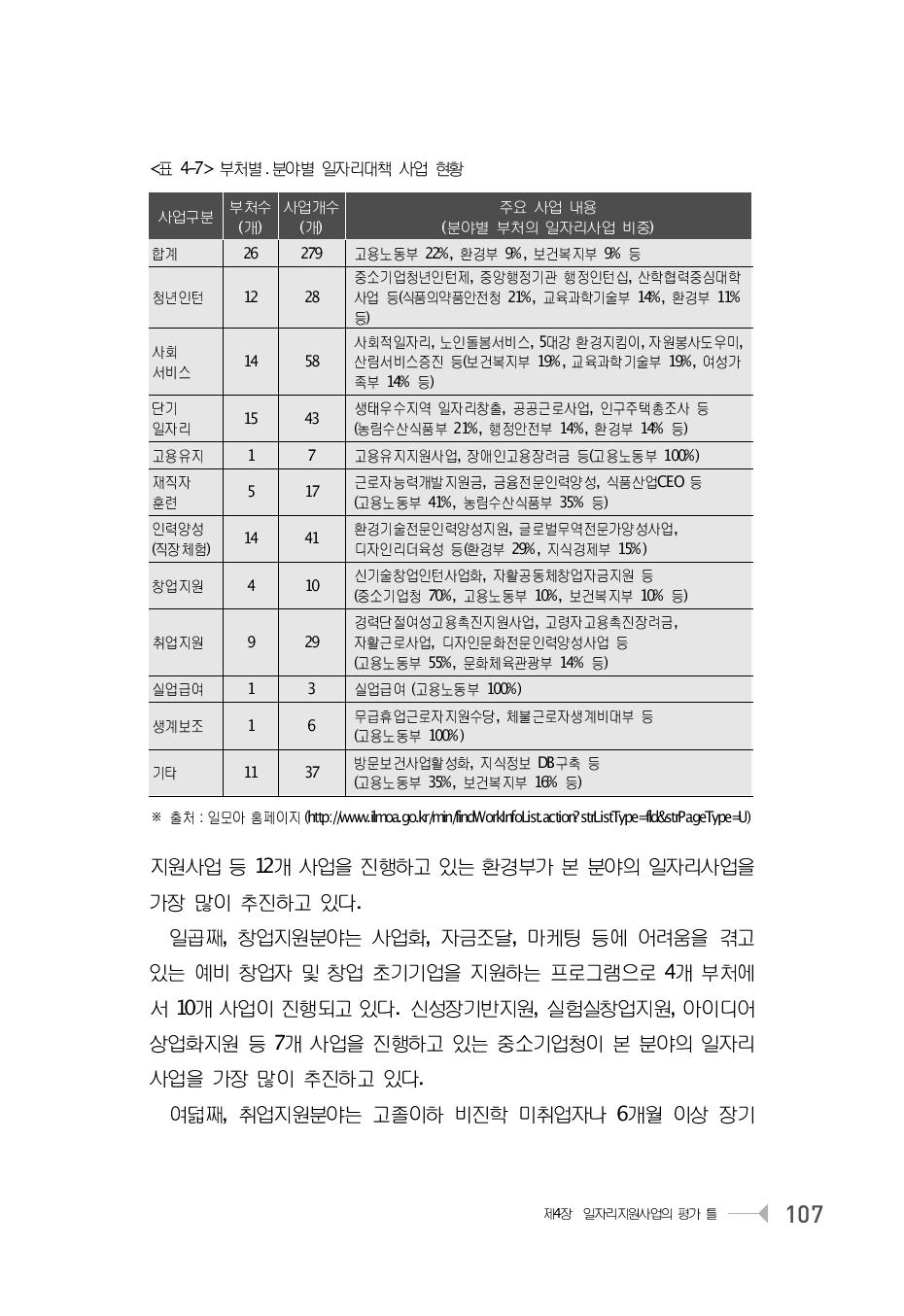 부처별 ․분야별 일자리대책 사업 현황