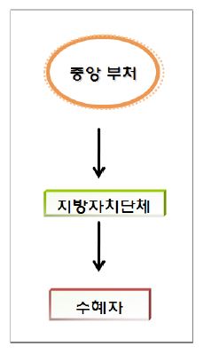 중앙정부, 지방자치단체 간 계층적 전달체계