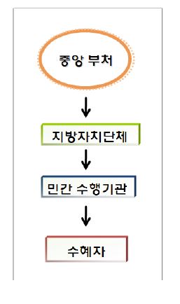 지방자치단체 경유 민간기관 집행위탁 전달체계