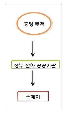 중앙정부 산하 공공기관 전달체계