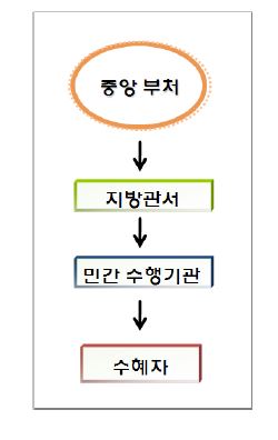 부처 소속 지방행정청 경유 민간기관 집행위탁 전달체계