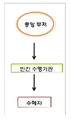 중앙정부의 민간기관 집행위탁 전달체계