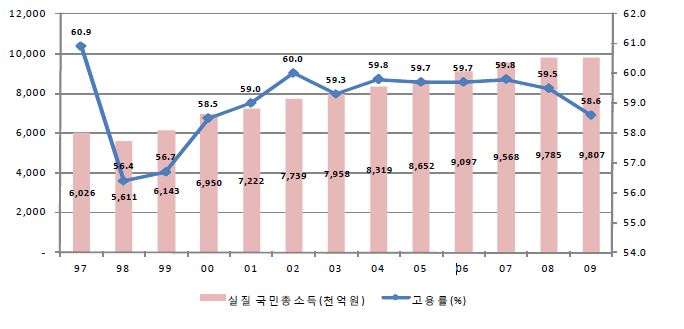 고용률과 실질 국민총소득(GDP)의 추이