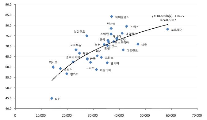 달러표시 1인당 GDP(구매력 기준)와 고용률(15∼64세):2008년 기준