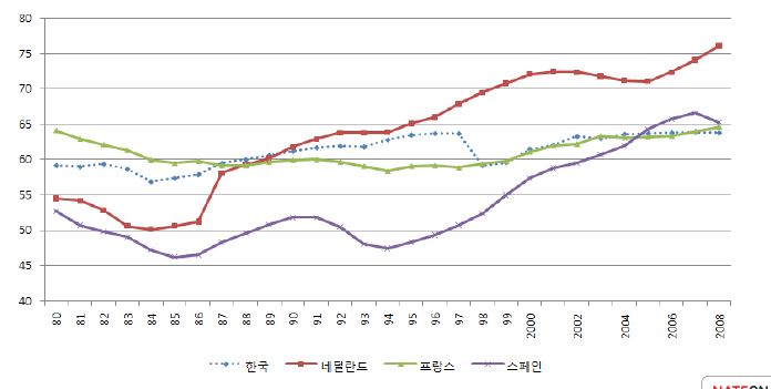 한국, 네덜란드, 프랑스, 스페인의 고용률 추이:(1980~2008)