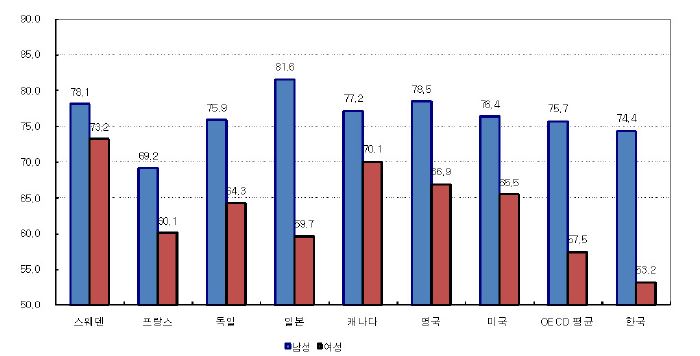 주요국의 성별 고용률: 2008년, 15~64세