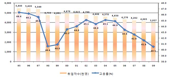 청년층(15~29세) 취업자와 고용률 추이